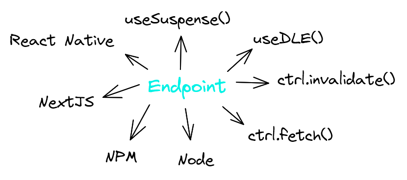 Endpoints used in many contexts